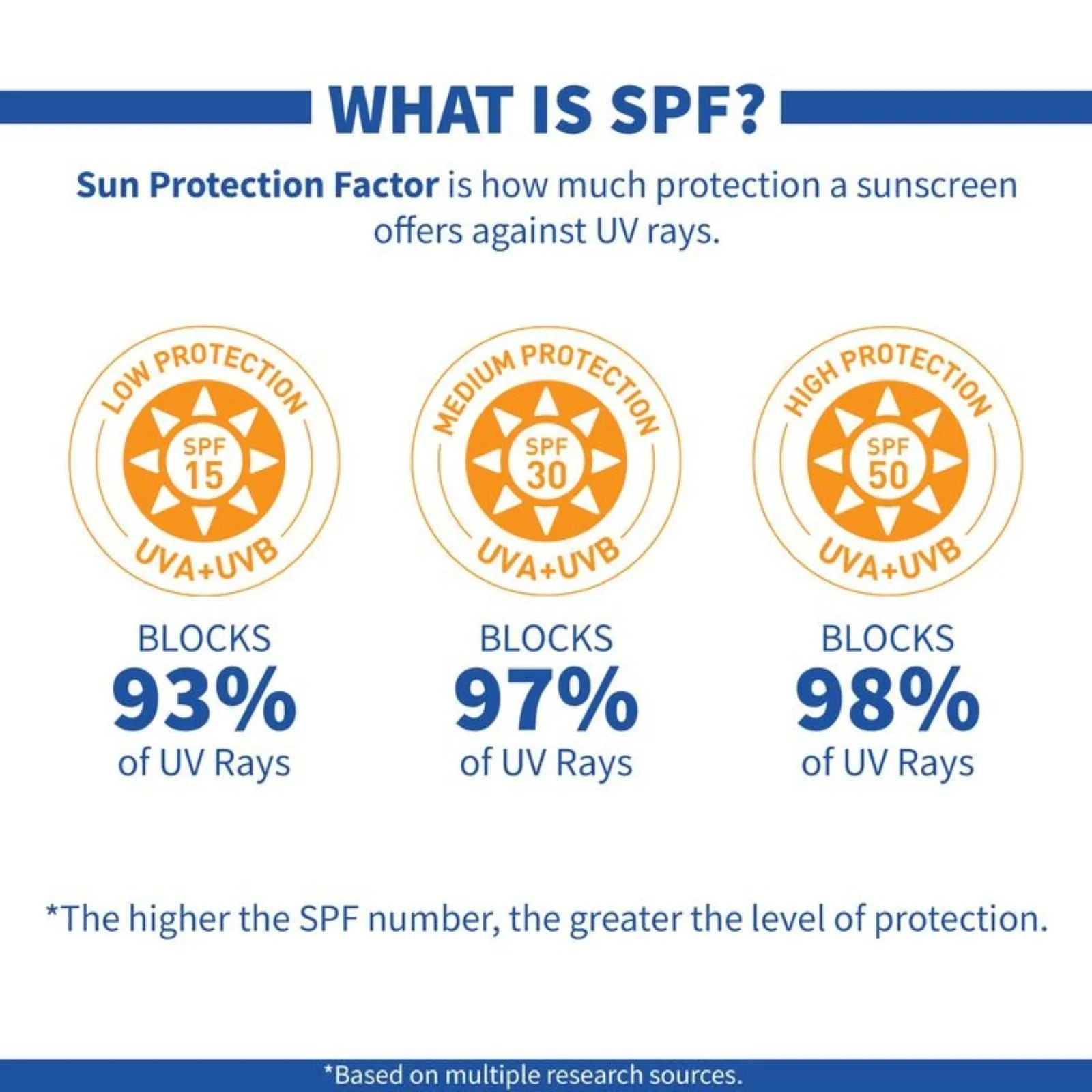DermDoc UVA & UVB Broad Spectrum Sun Protection Gel Cream with SPF 30 & PA    | body lotion with spf | spf | moisturizing with spf | sunscreen | sunscreen for dry skin | sunscreen gel | day cream with spf | spf body lotion | sunscreen spf 30